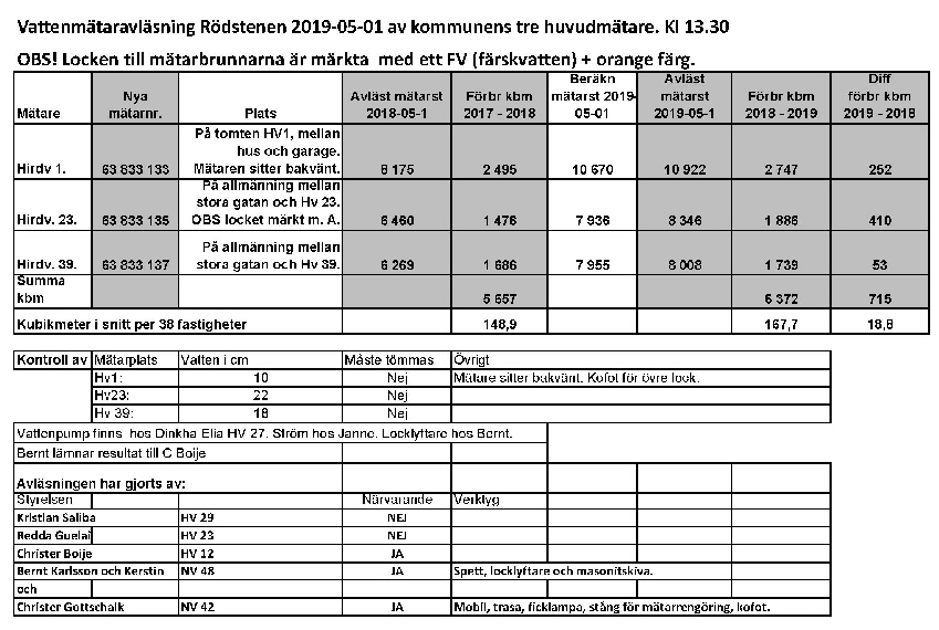 Huvudmätare 2019-05-02