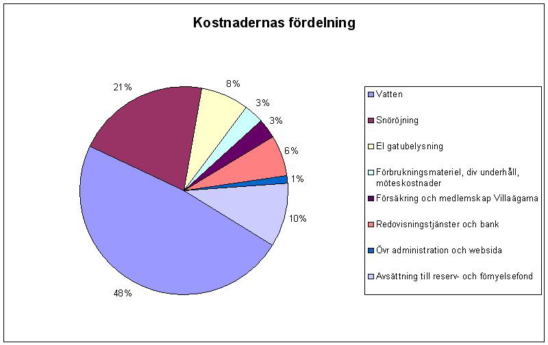 Kostnadernas fordelning 2013