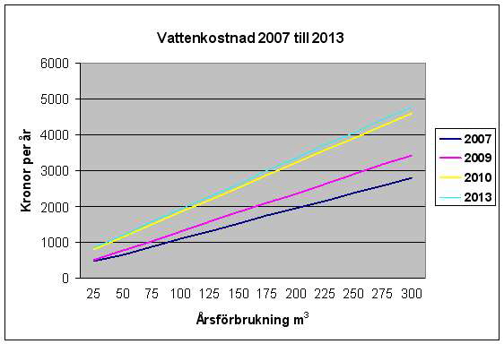 Vattenkostnad 2007-13